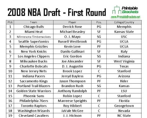 draft 2008|2008 NBA Draft Results .